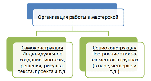 Организация работы в мастерской