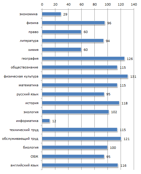 Количество участников школьного этапа всероссийской олимпиады 2012
