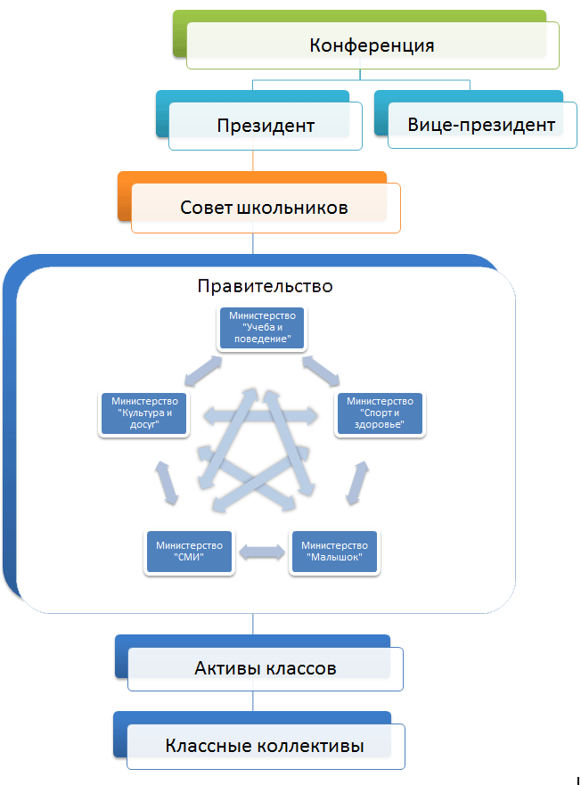 Ученическое самоуправление